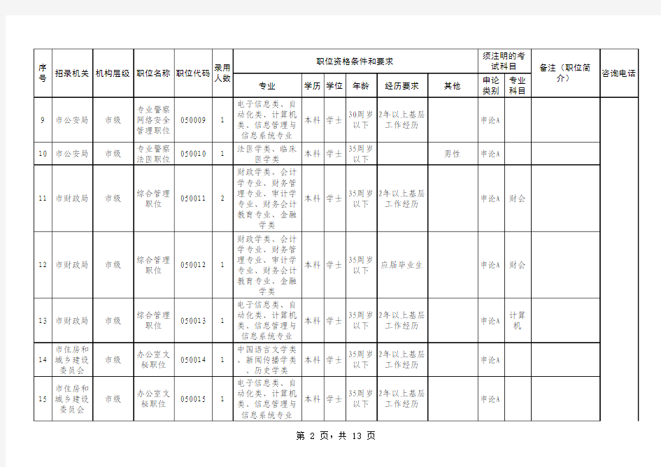 2014安徽蚌埠公务员考试职位表
