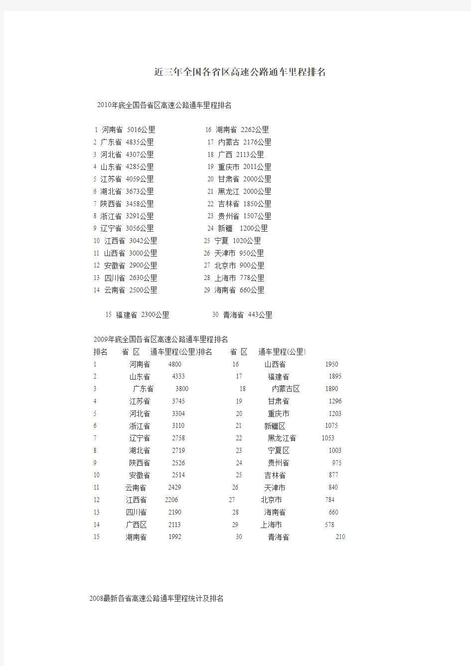 近三年全国各省区高速公路通车里程排名