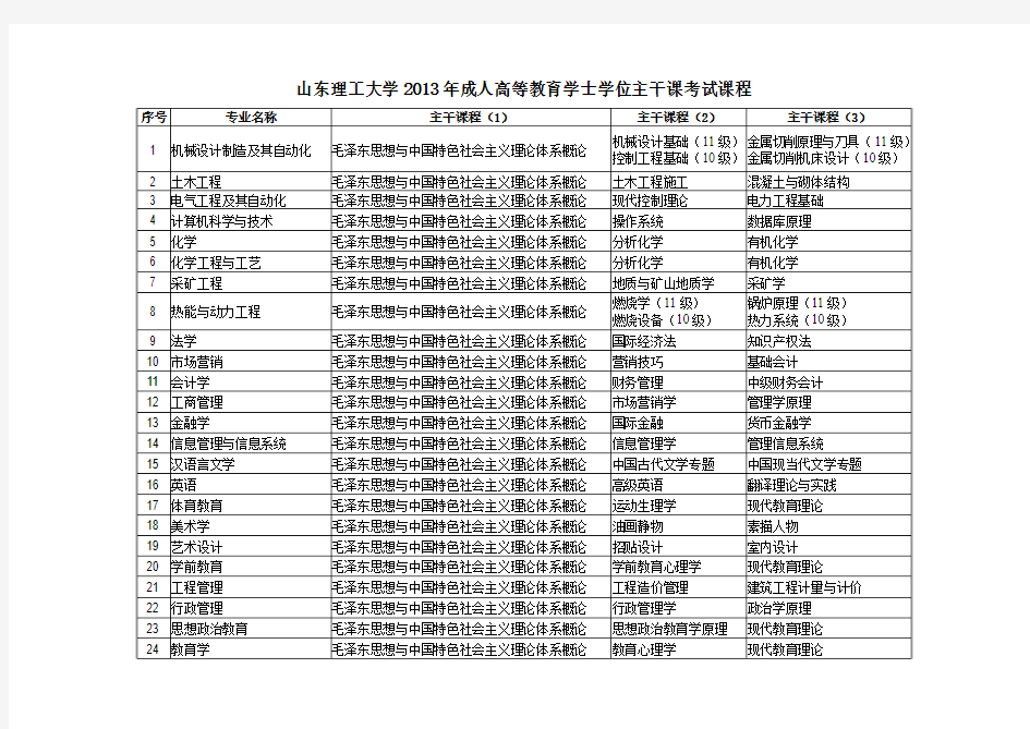 山东理工大学2011年成人高等教育学士学位考试课程一览表