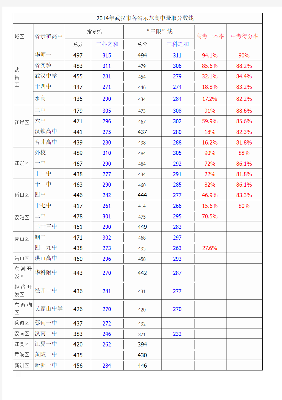 2014年武汉市各省示范高中录取分数线