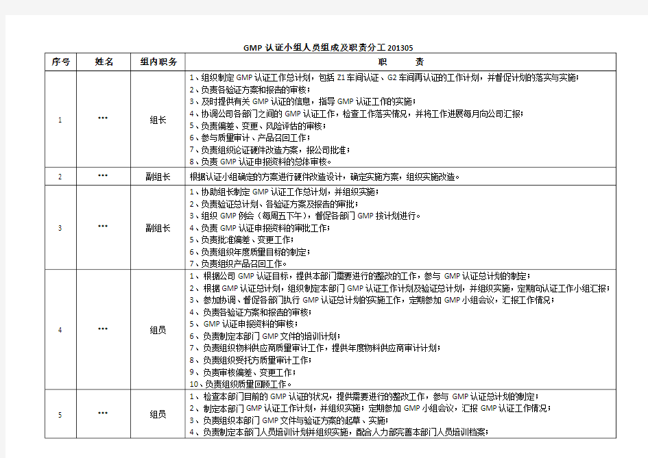 GMP认证小组人员组成及职责分工