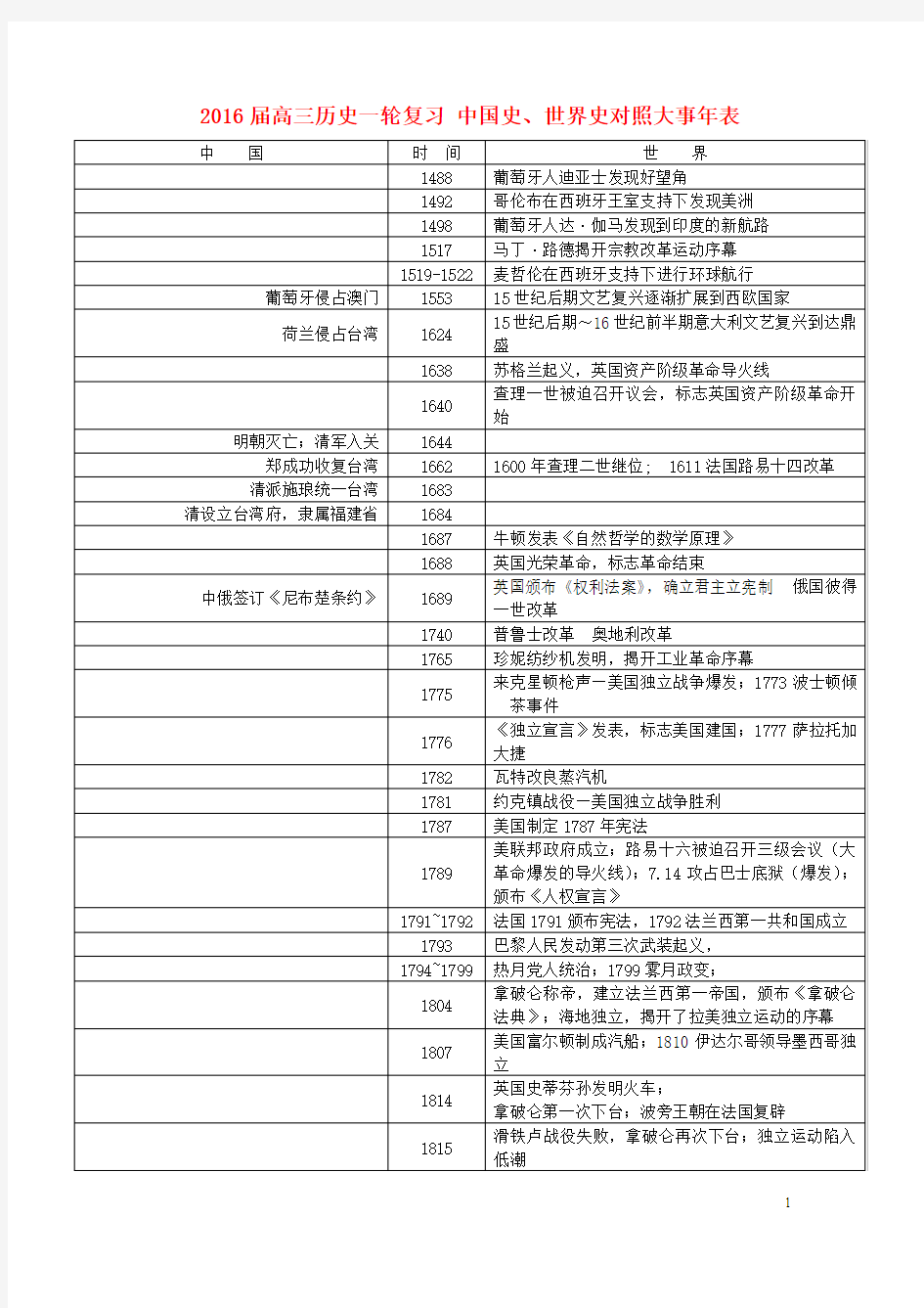 2016届高三历史一轮复习 中国史、世界史对照大事年表