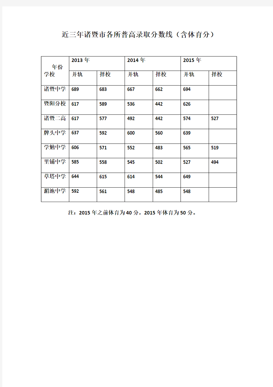 近三年诸暨市各所普高录取分数线