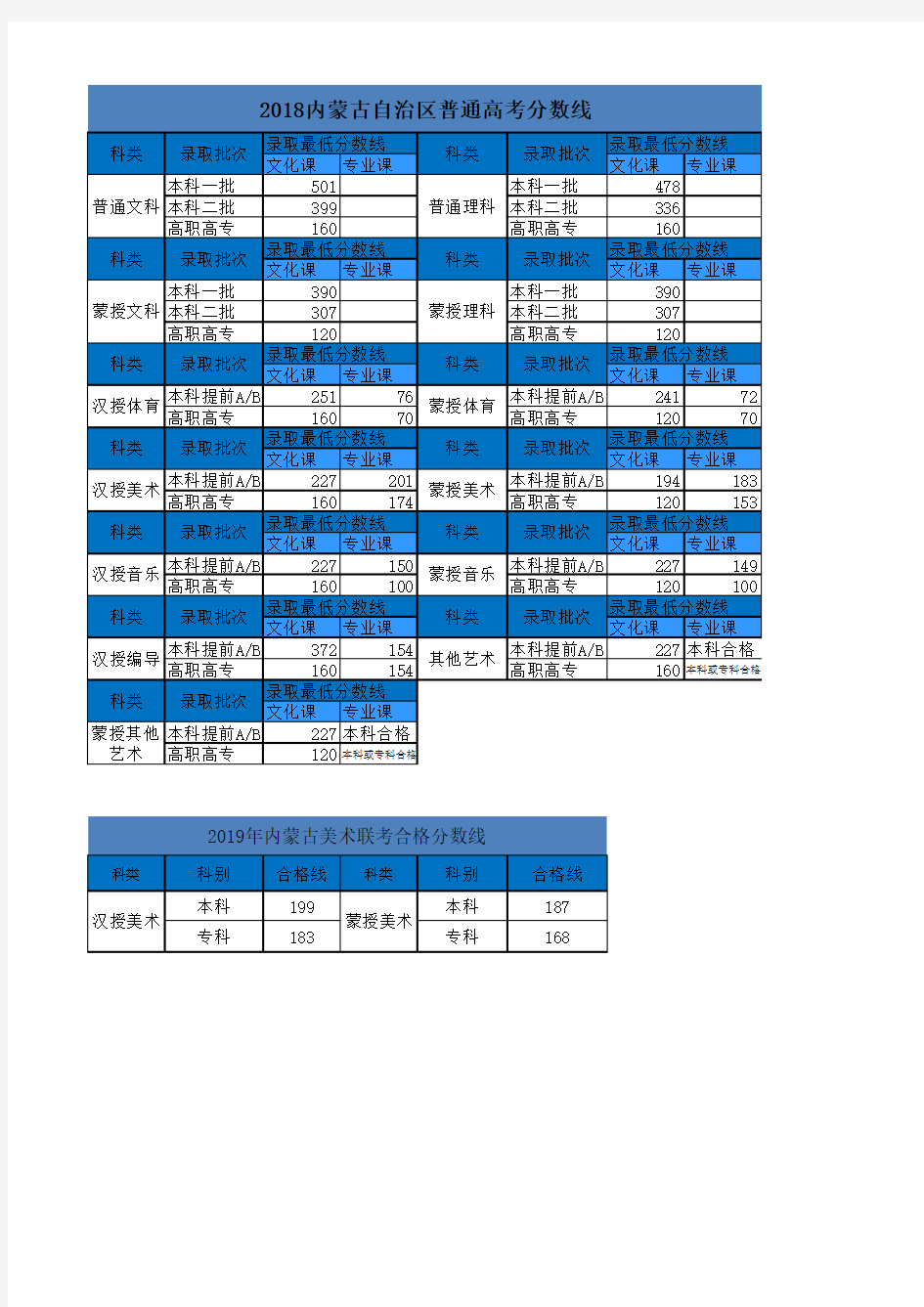 2018-2019内蒙古自治区普通高考分数线