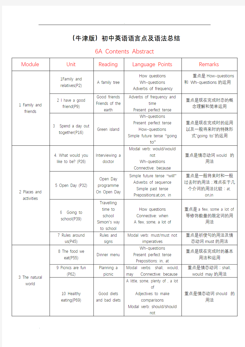 上海(牛津版)初中英语语言点及语法总结