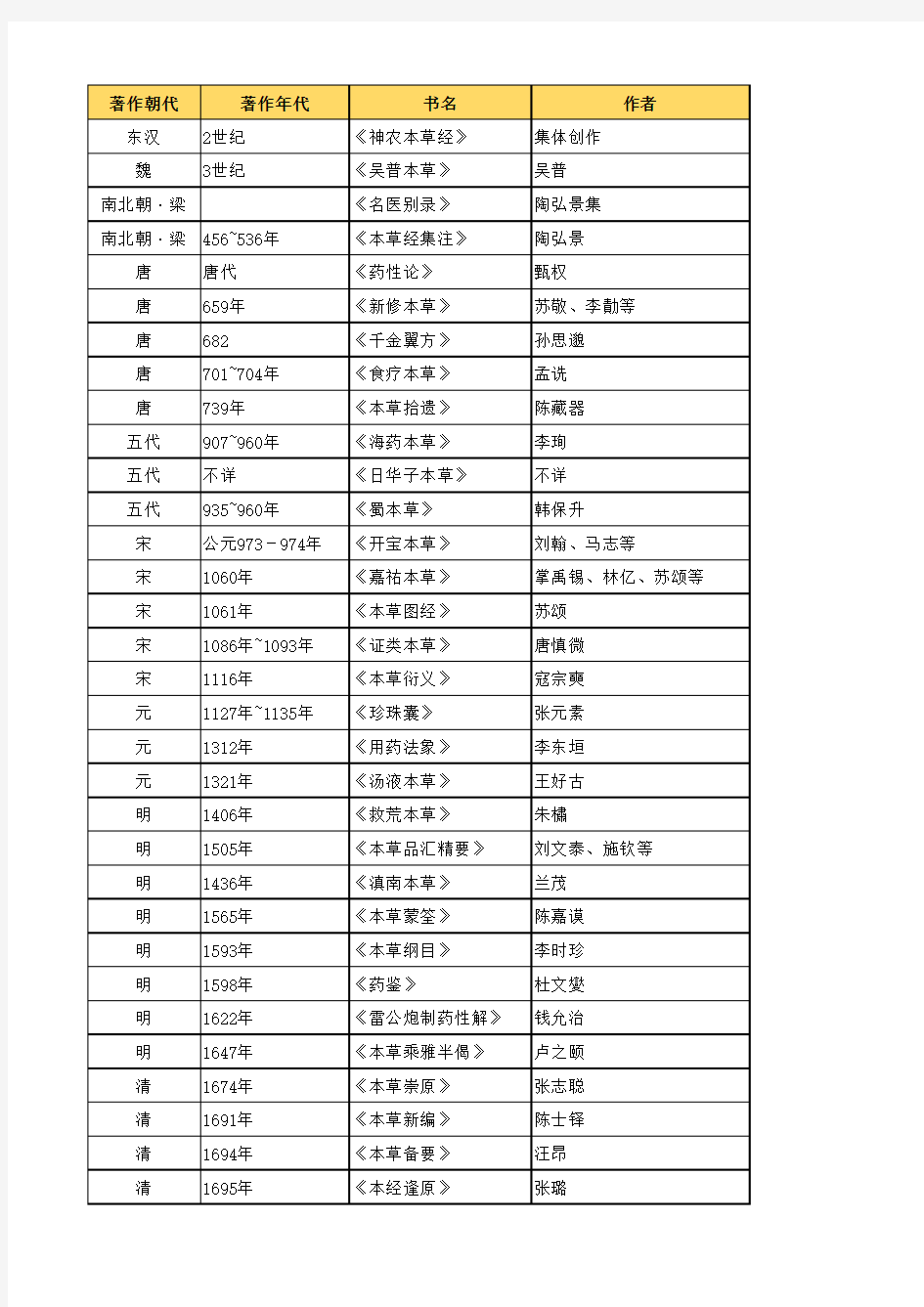 历代中药本草著作典籍统计