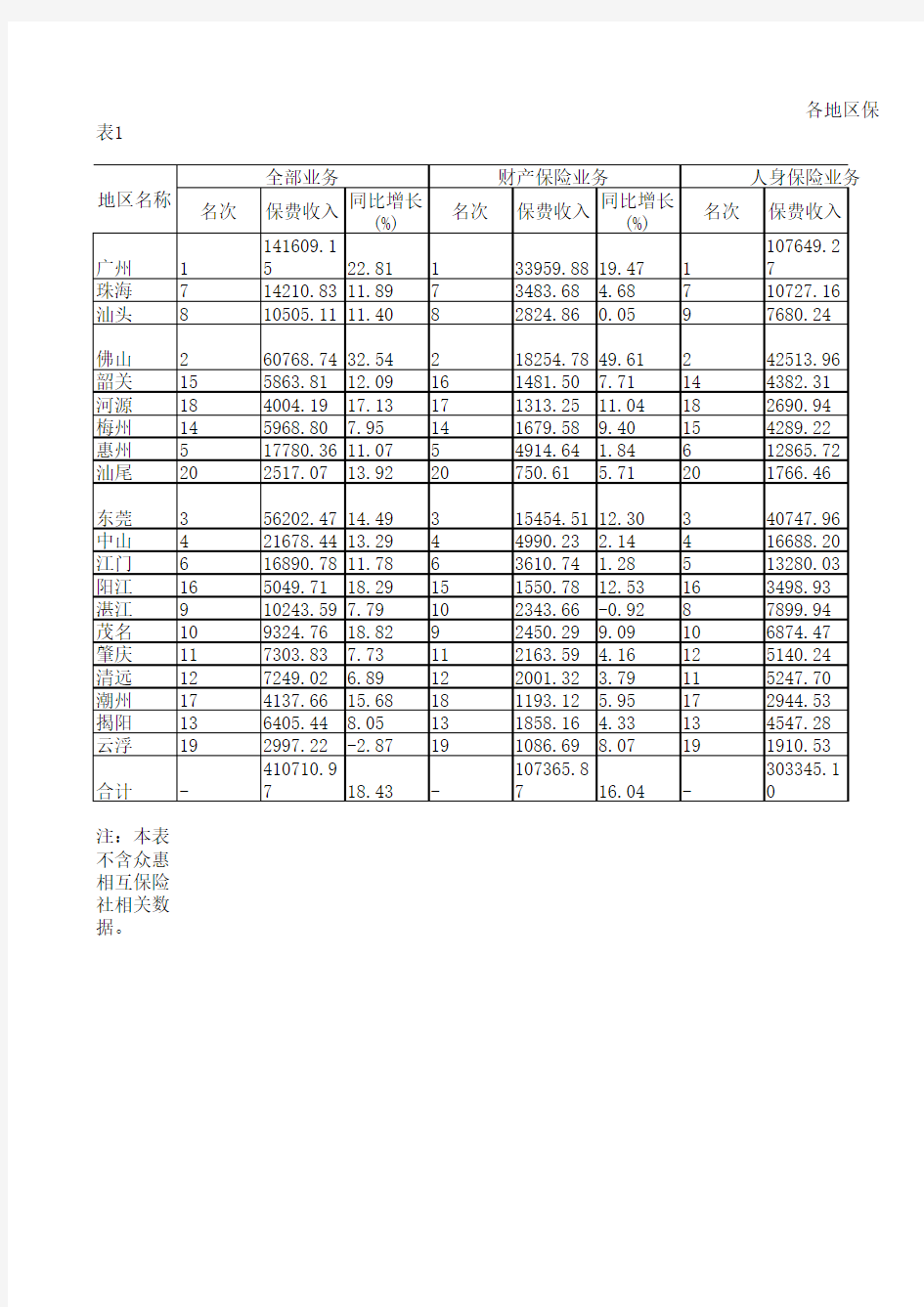 中国保险年鉴2020：广东省各地区保险业务情况