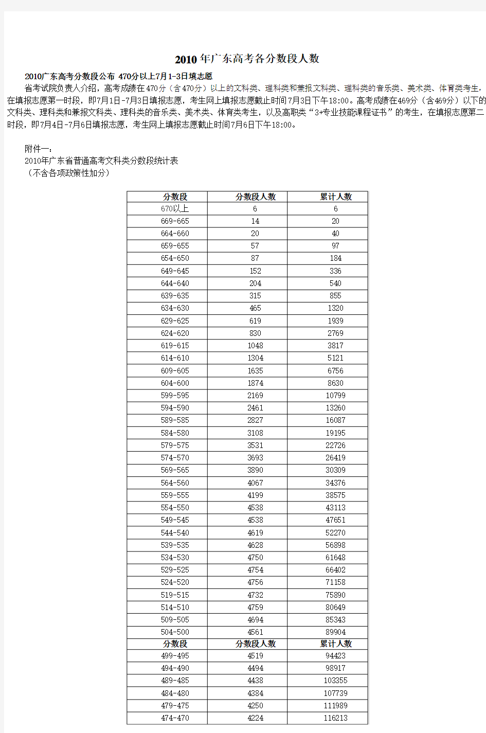 2010年广东高考各分数段人数公布