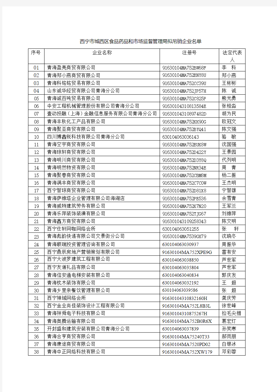 西宁市城西区食品药品和市场监督管理局拟吊销企业名单041019151016