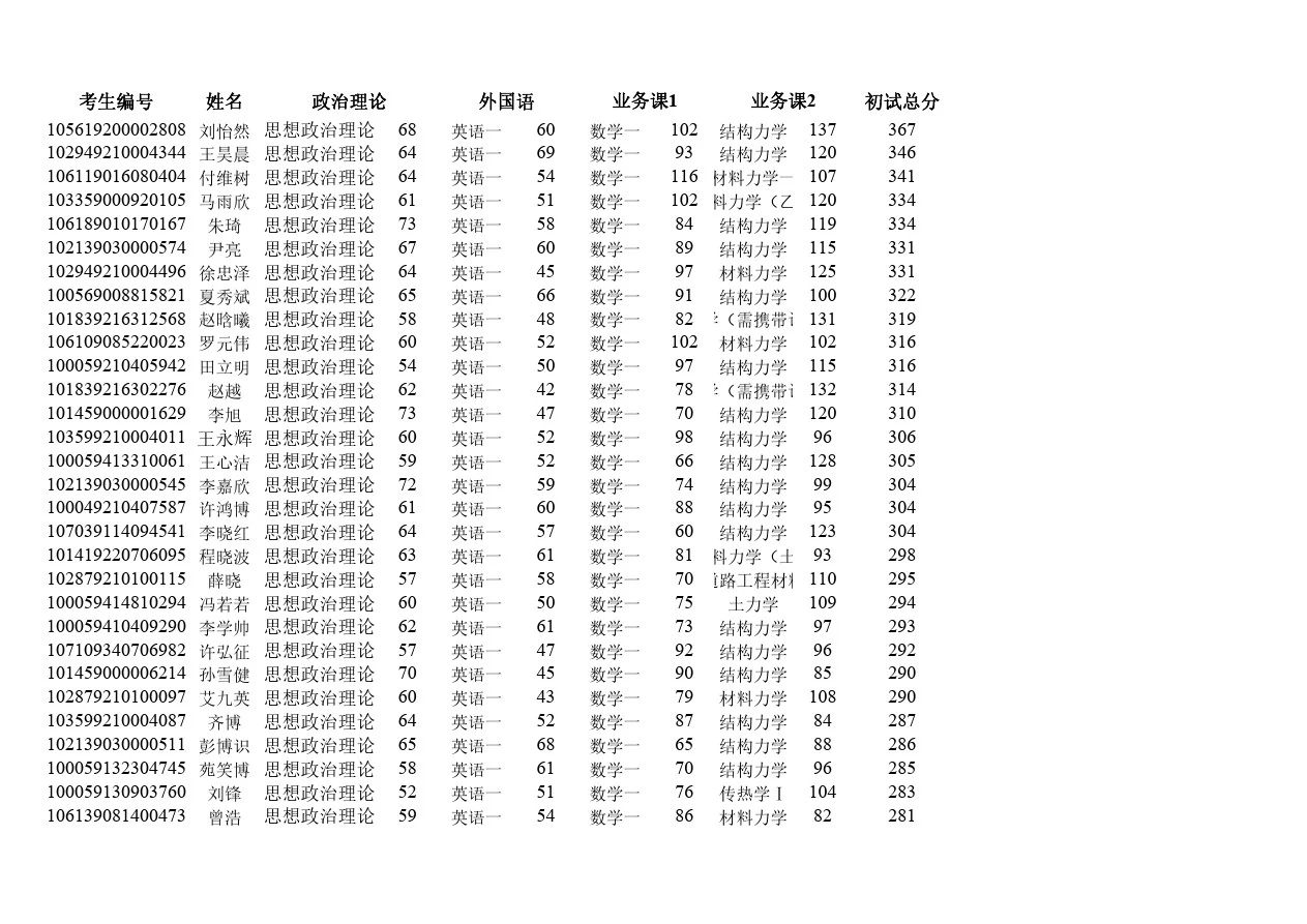 沈阳建筑大学2019年硕士研究生招生考试第一次调剂考生允许复试名单