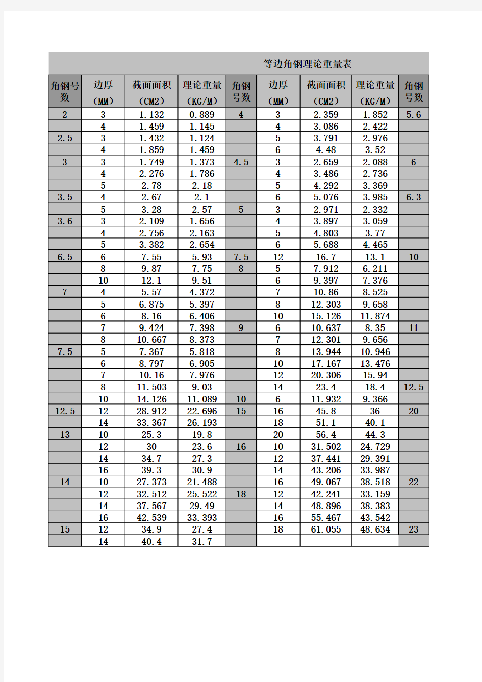 等边角钢理论重量表