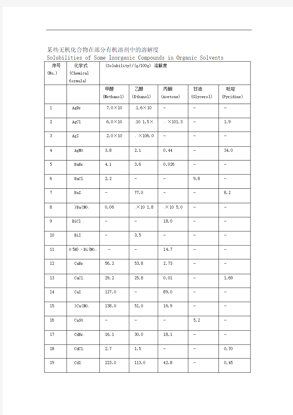 常见无机物在有机溶剂中的溶解度