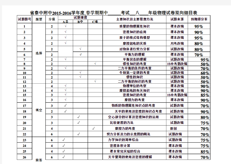 八年级物理  考试命题双向细目表