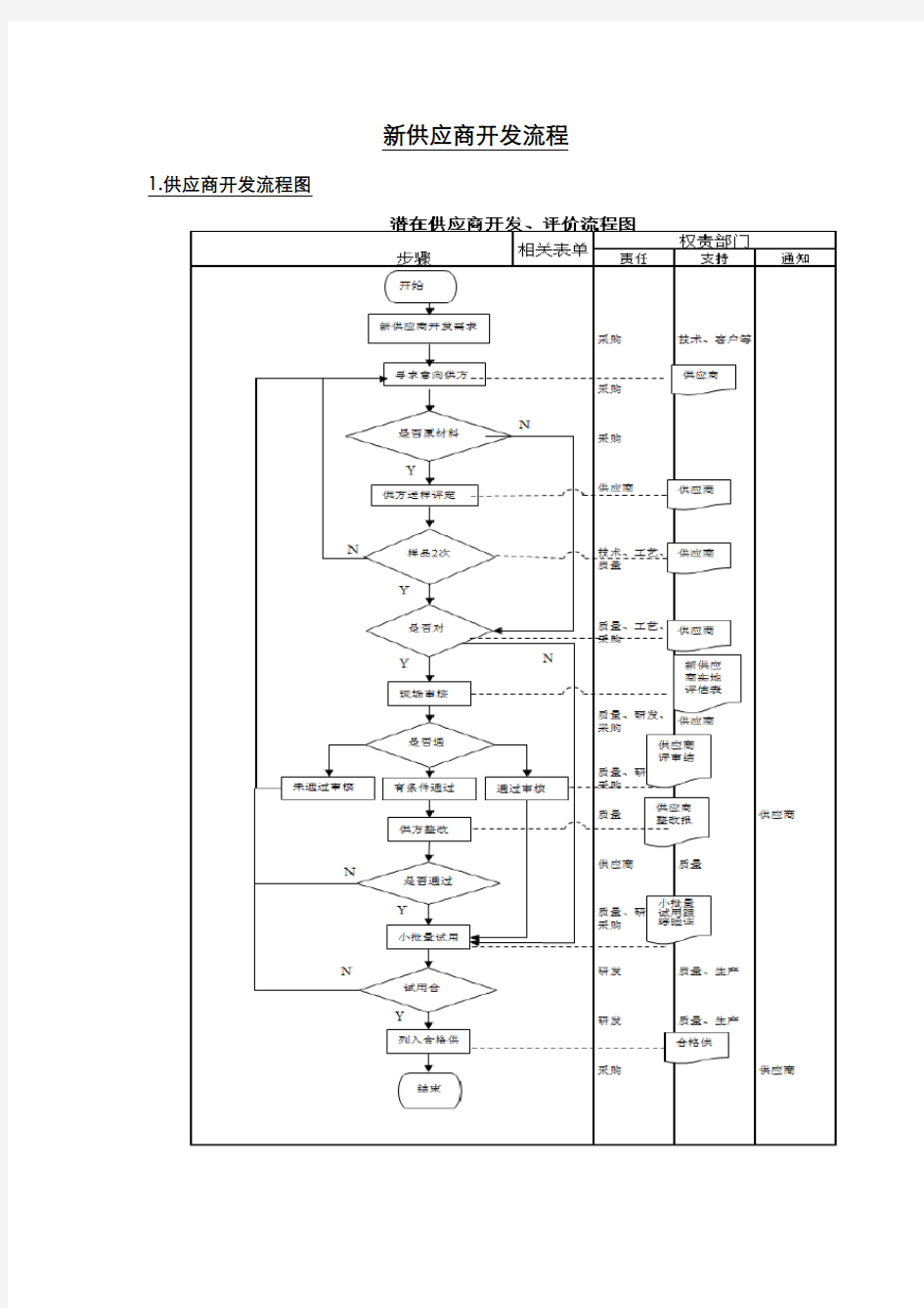 新供应商开发流程