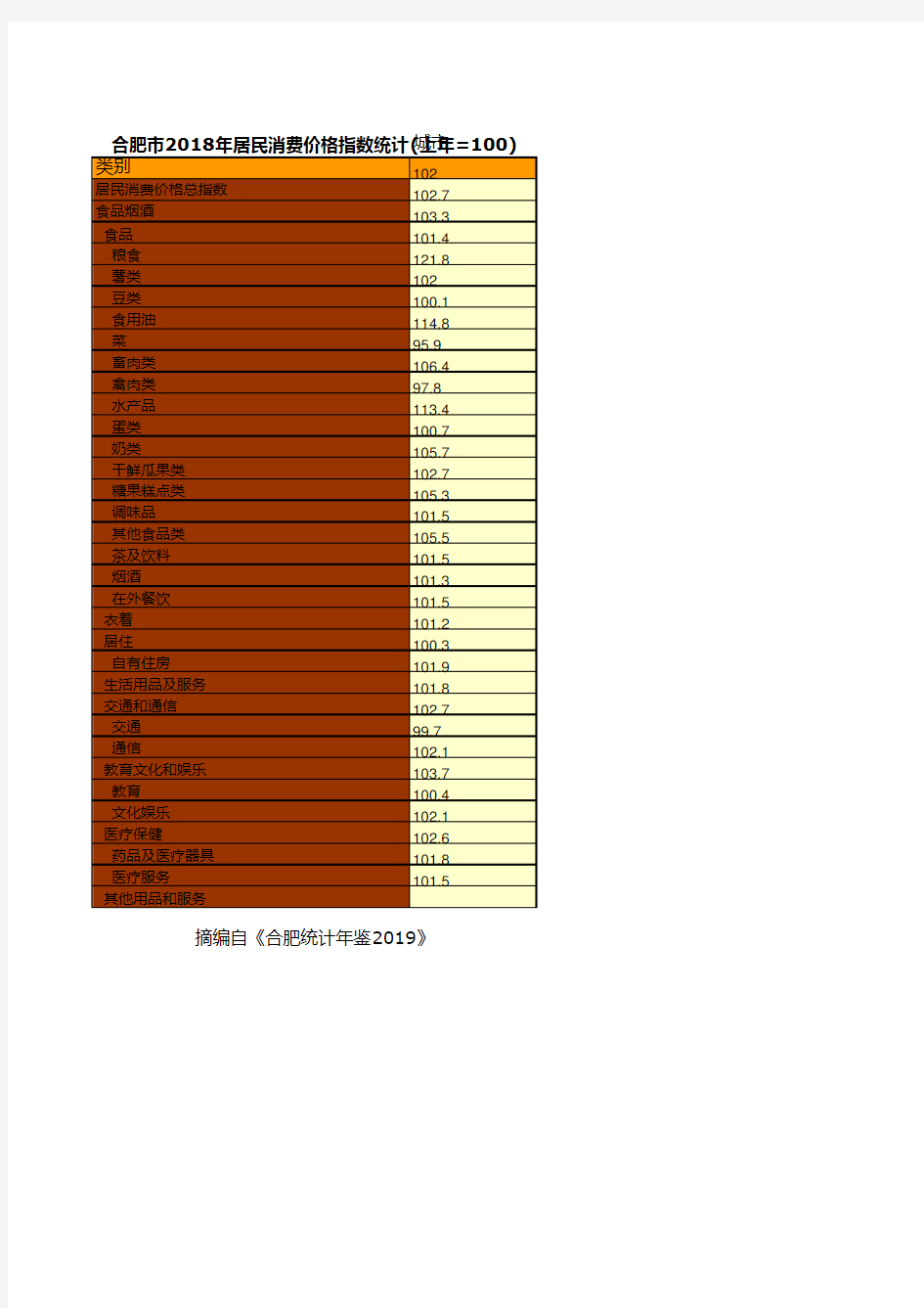 合肥市社会经济发展统计年鉴指标数据：2018年居民消费价格指数统计(上年=100)