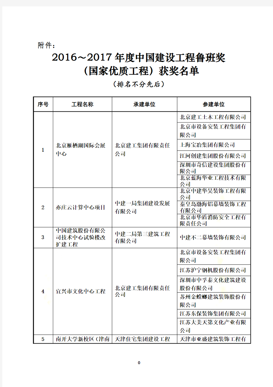 关于颁发2016～2017年度中国建设工程鲁班奖(国家优质工程)获奖名单