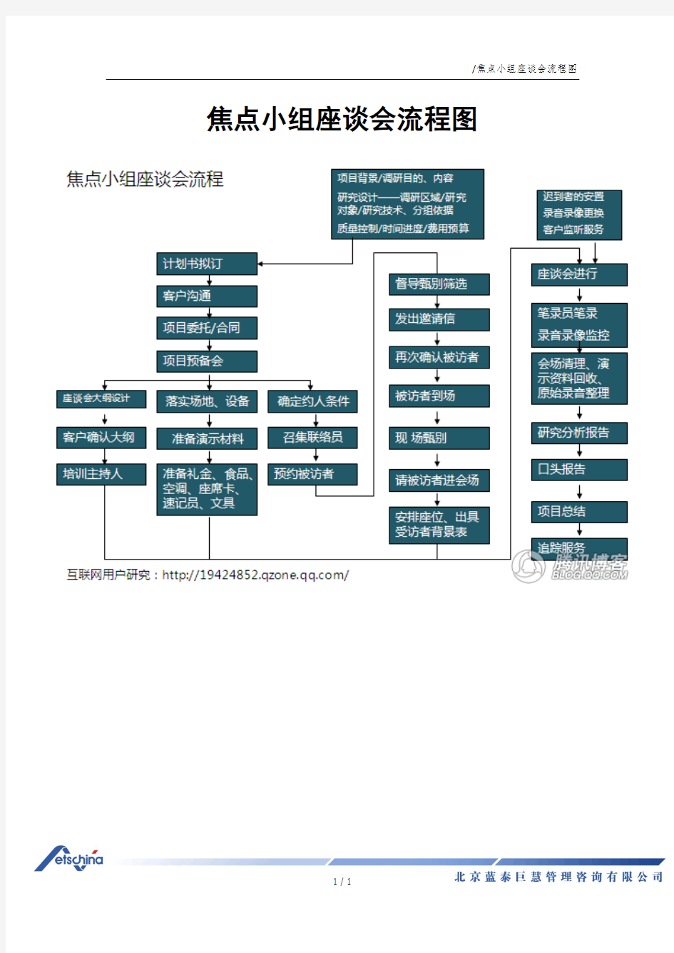 焦点小组座谈会流程图