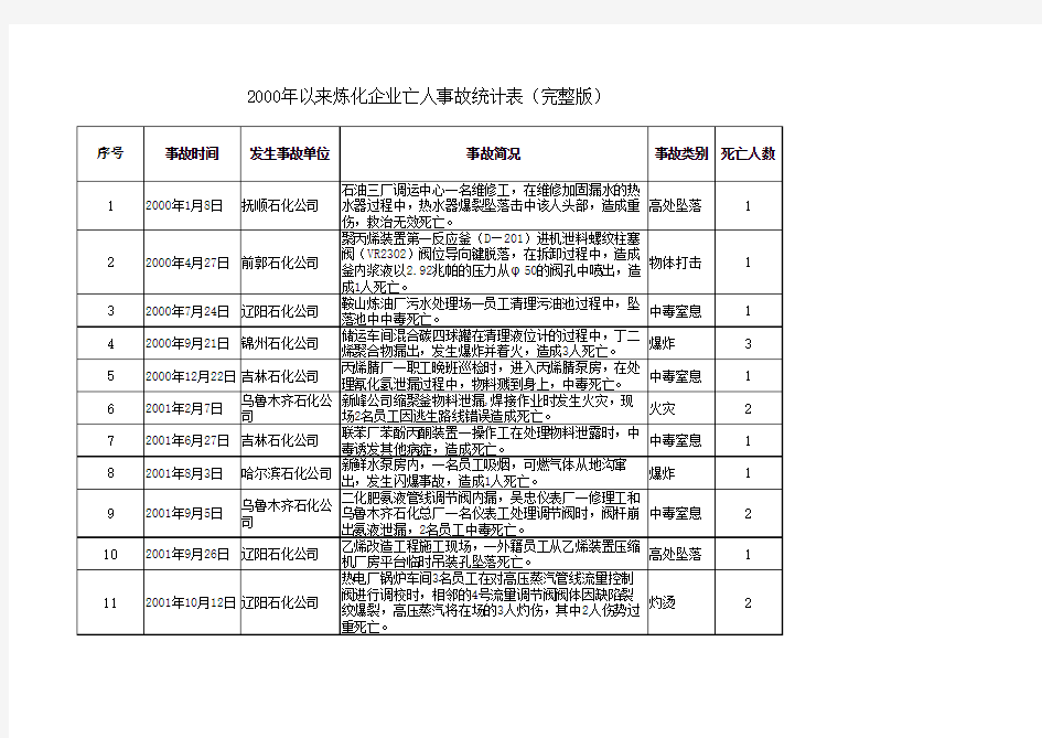 2000年以来炼化企业亡人事故统计表(完整版)