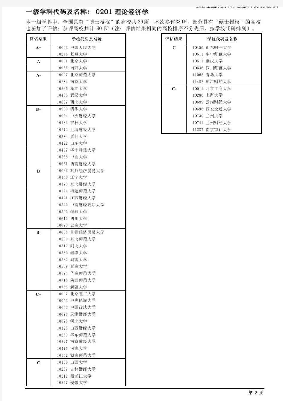 2017全国高校学科评估结果(各专业大学排名)