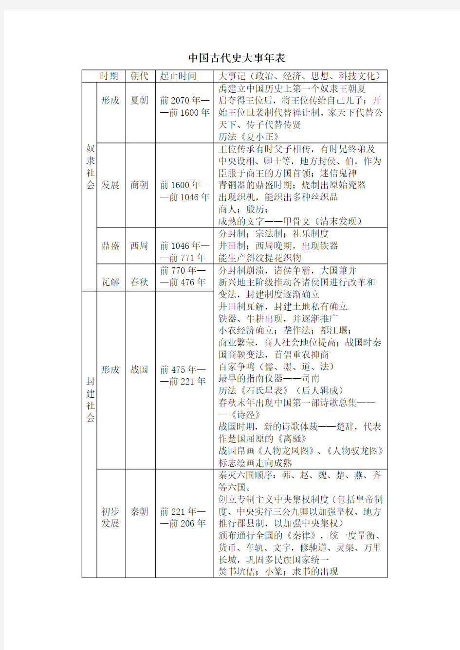 人教版高中中国古代史知识点总结