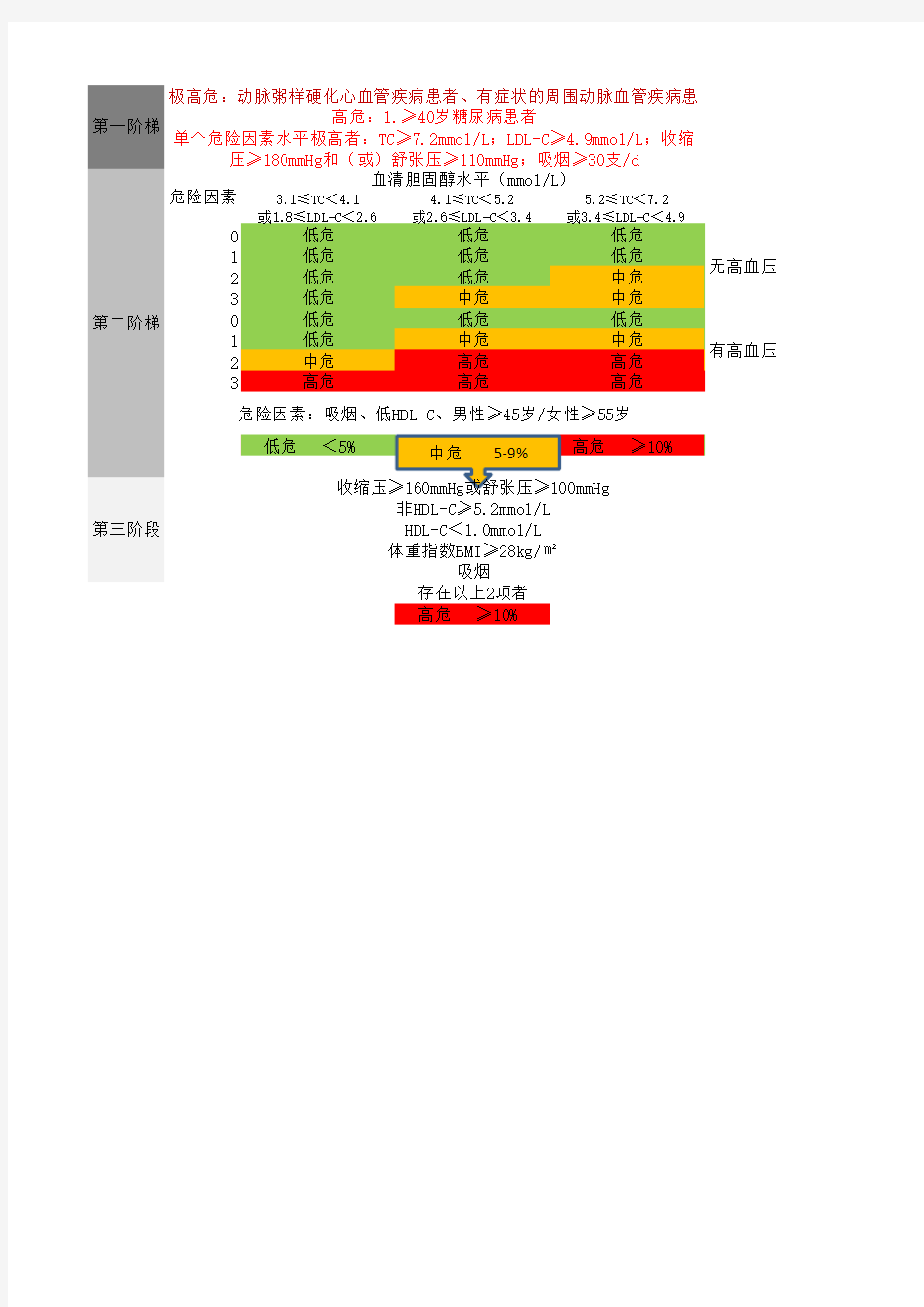 动脉粥样硬化性心血管病风险评估表