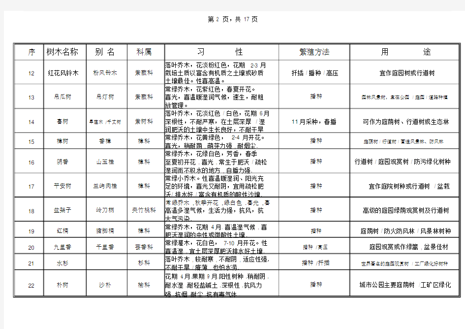 广州地区常见园林植物名录(1).doc