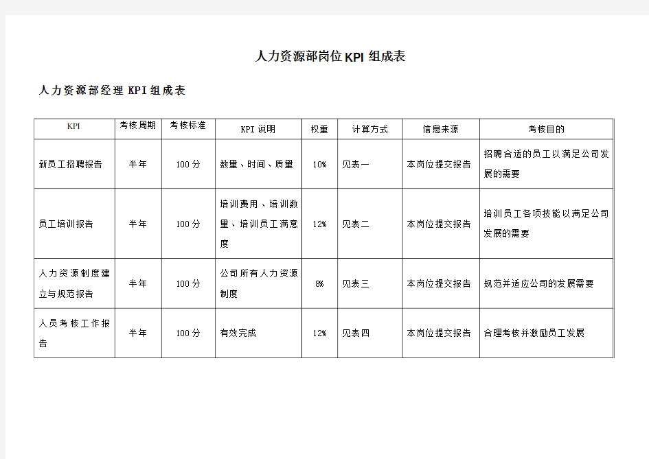 人力资源部岗位KPI指标