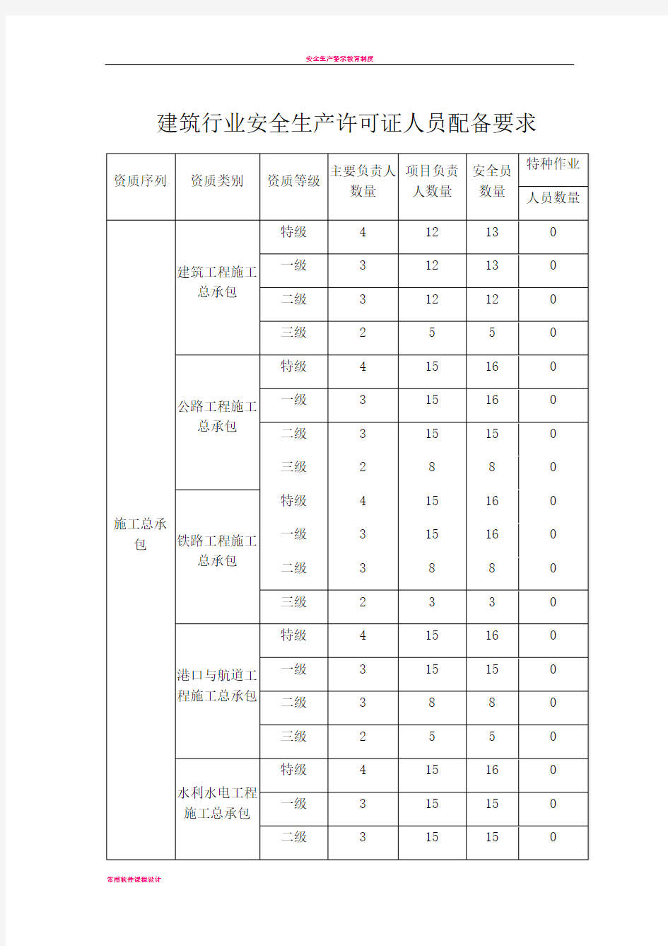 安全生产许可证”三类人员“人员配备要求