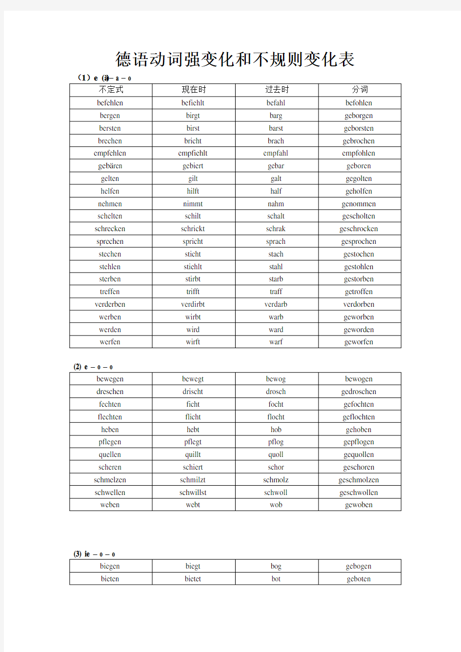 (完整版)德语不规则动词变位表(按词根变化整理)