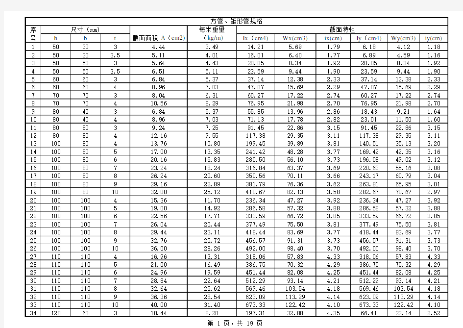 方管、矩形管规格及性能参数表