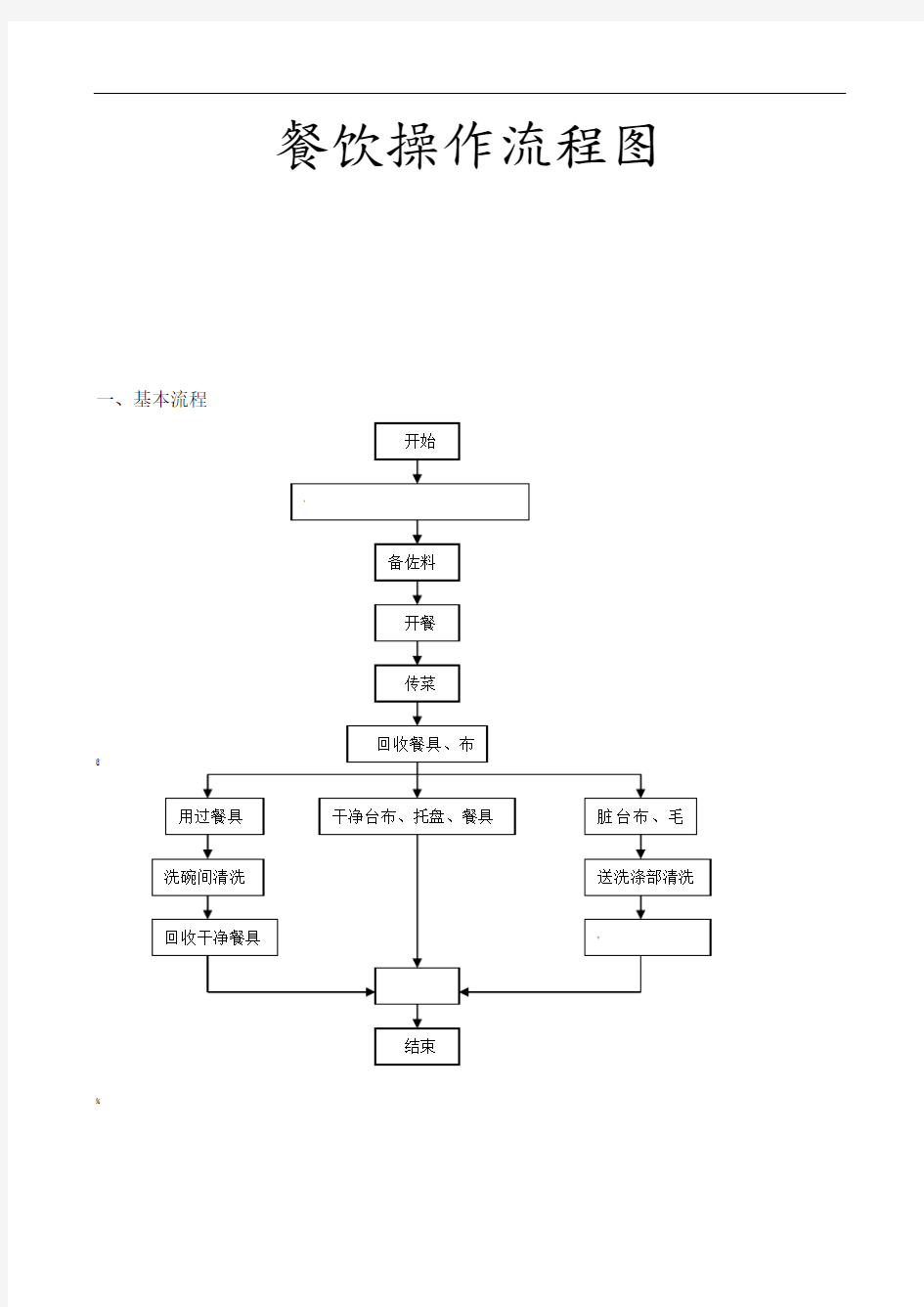 餐饮操作流程图