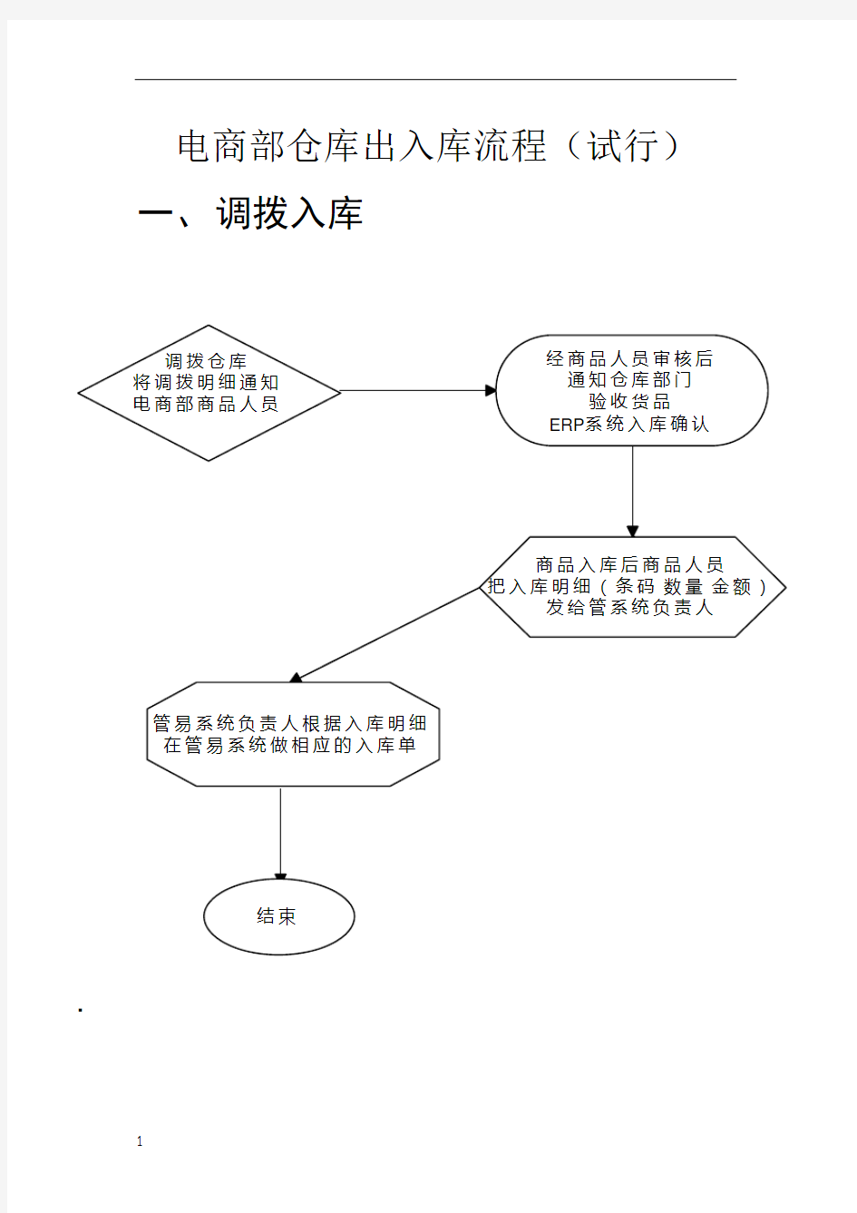 电商部仓库出入库流程