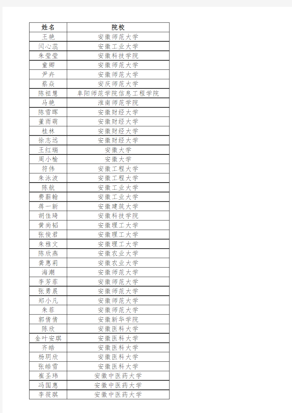 2016年全国大学生英语竞赛决赛(安徽赛区)获奖情况一览表