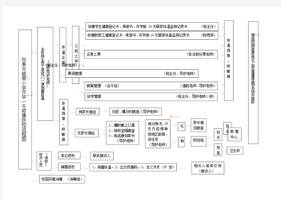 学校防控流程图