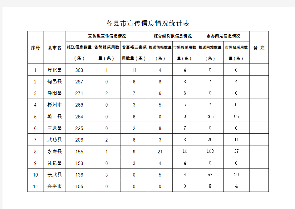 各宣传信息情况统计表