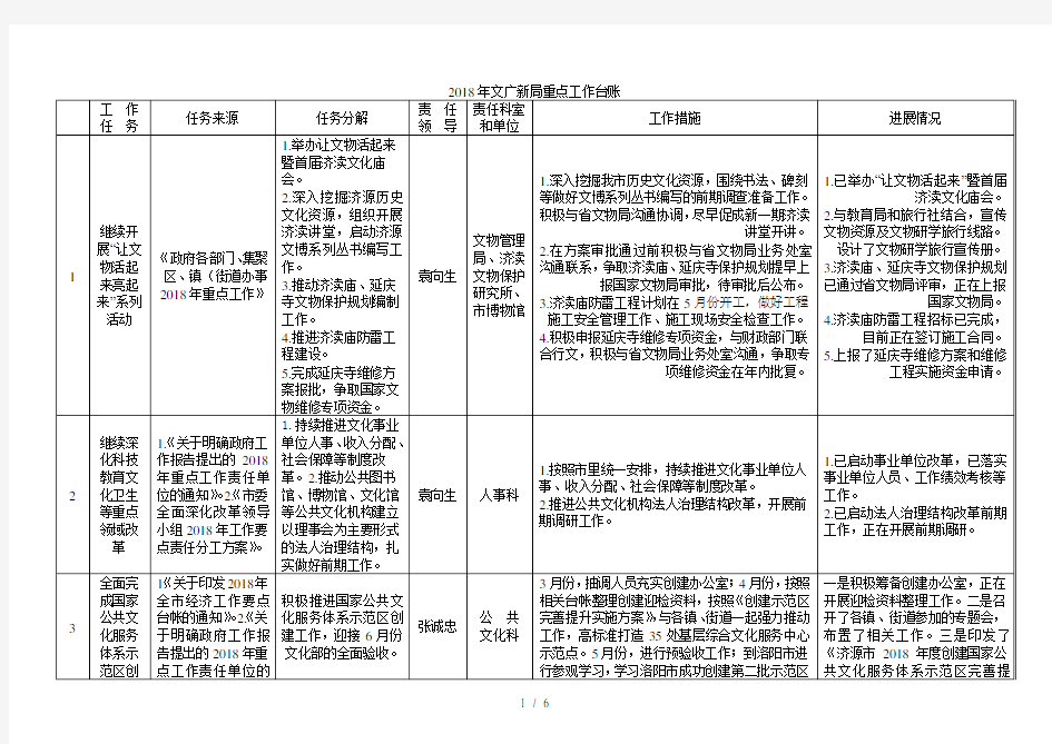 2018年文广新局重点工作台账