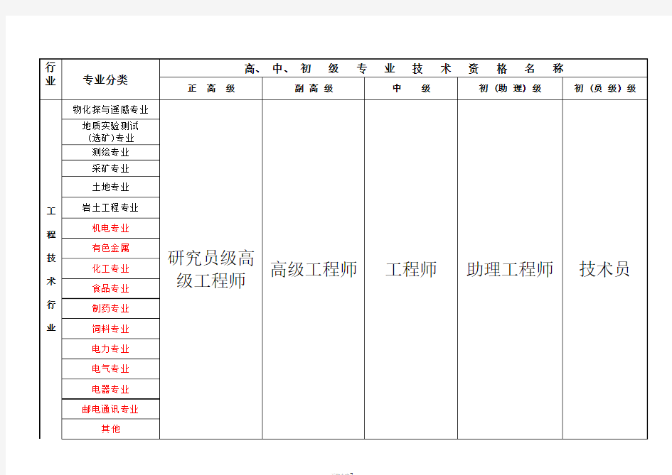 国家专业技术职称分类