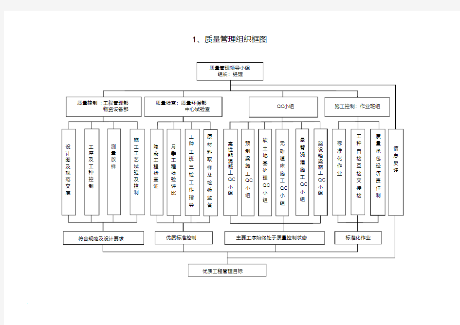 质量管理组织框图