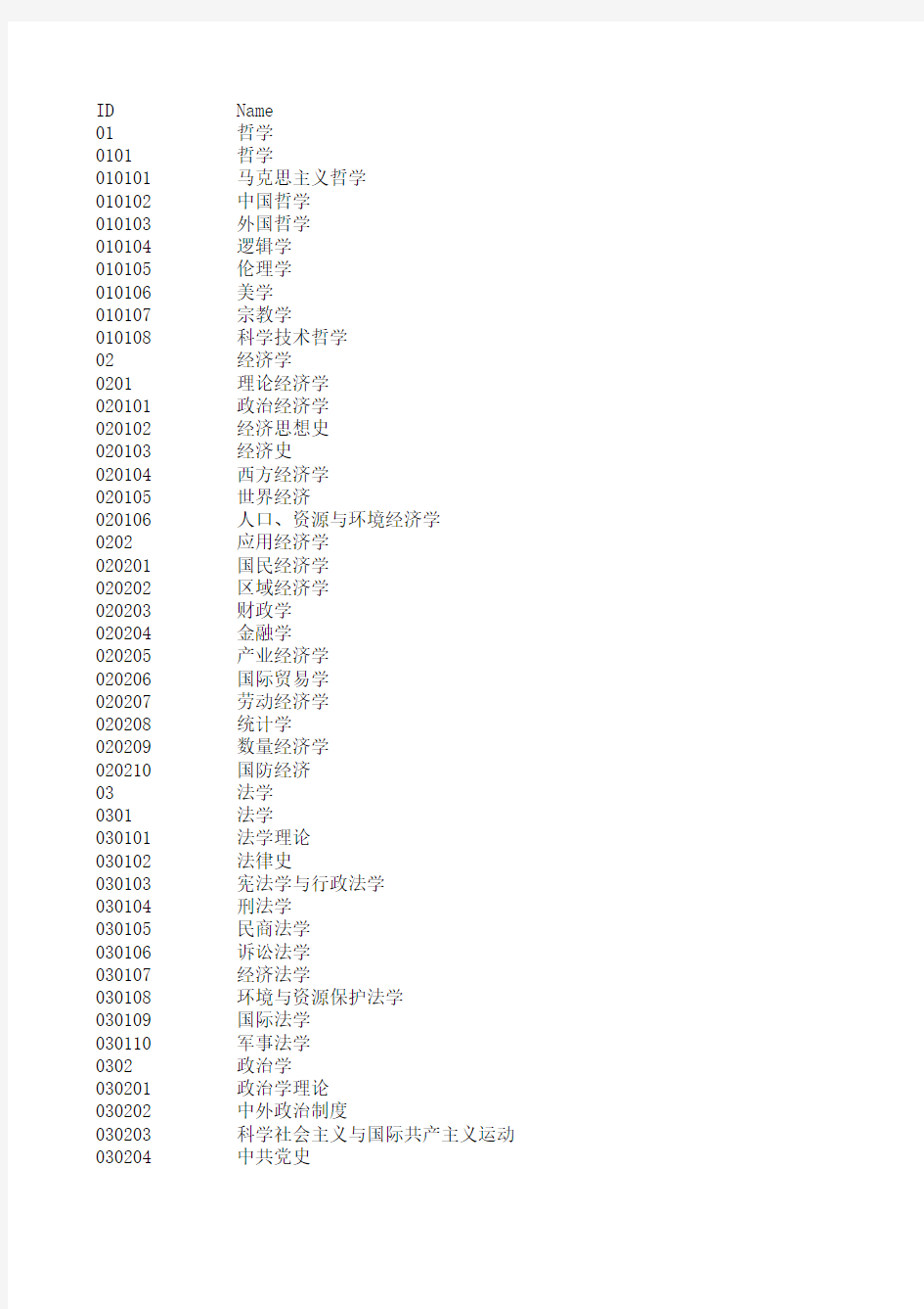 最新学科代码表