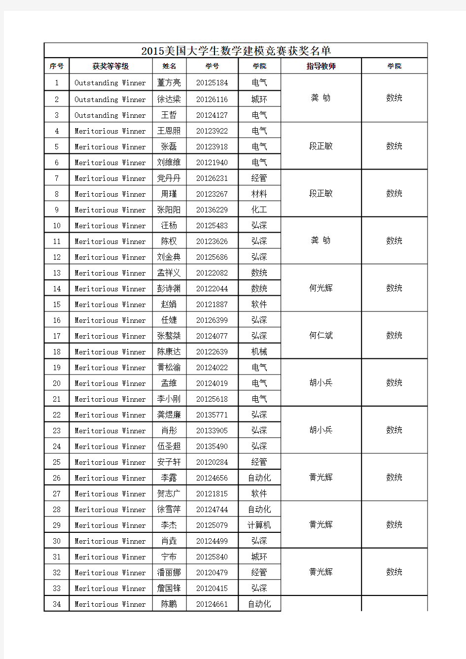 2015美国大学生数学建模竞赛获奖名单