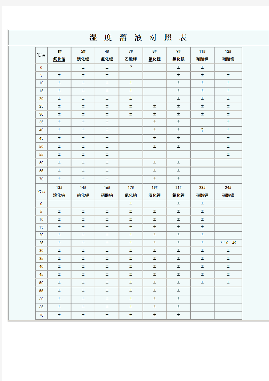 饱和盐溶液相对湿度对照表