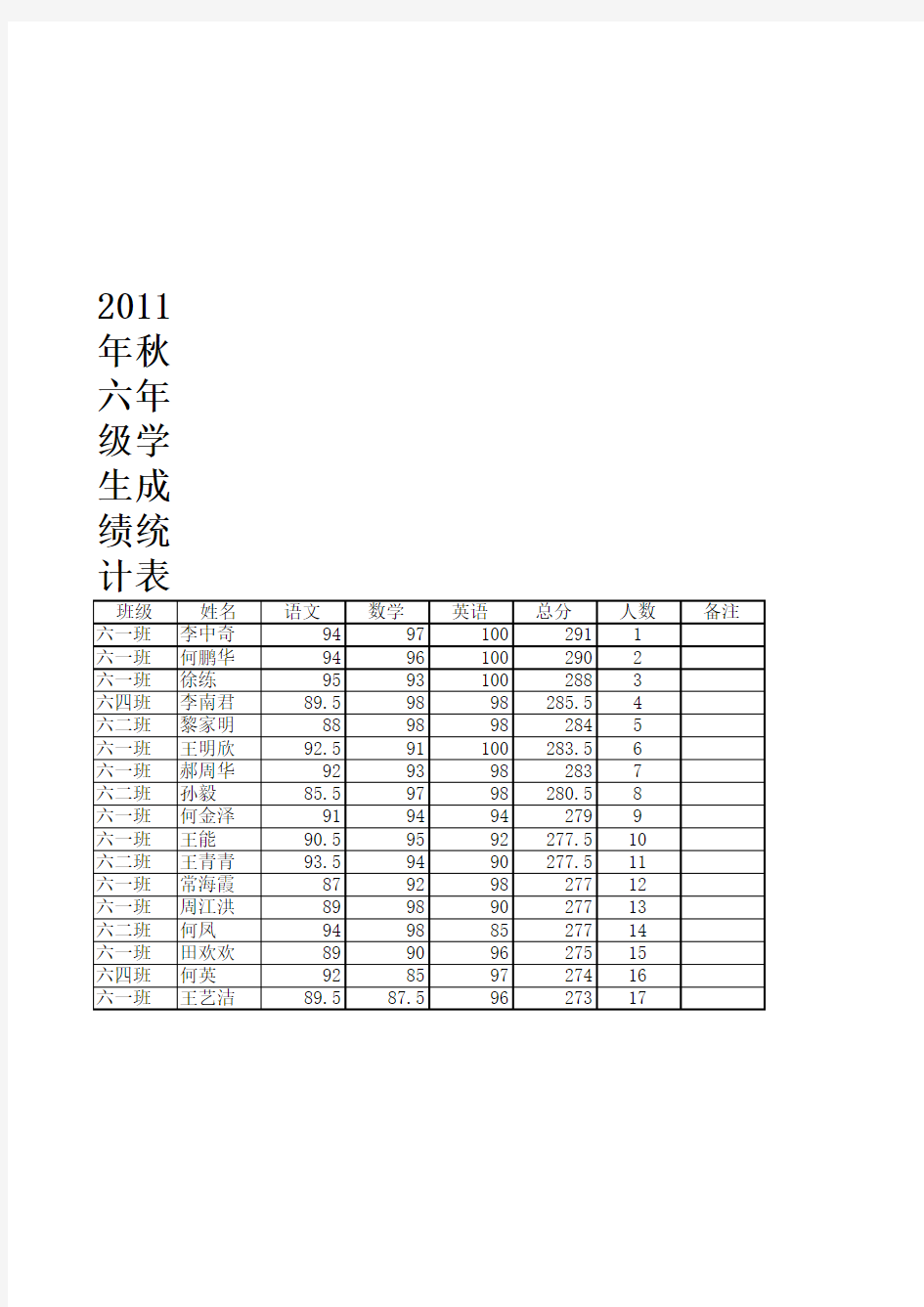XXXX年秋新资料六年级学生成绩统计表