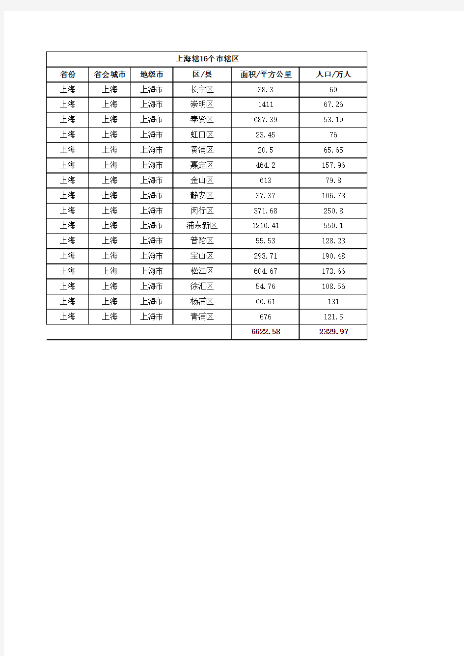 上海行政信息一览表(各区县人口面积地图)