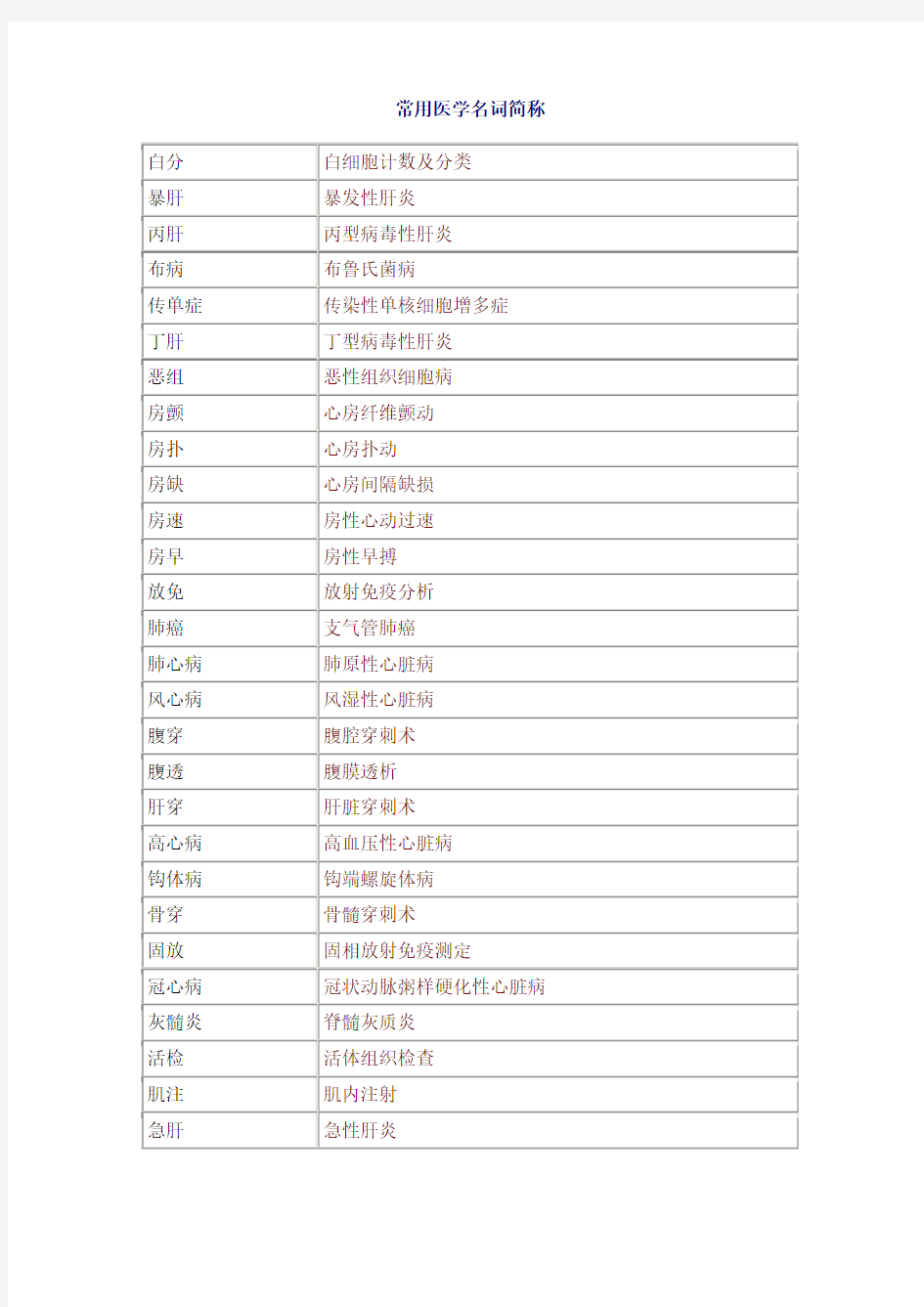 常用医学名词简称