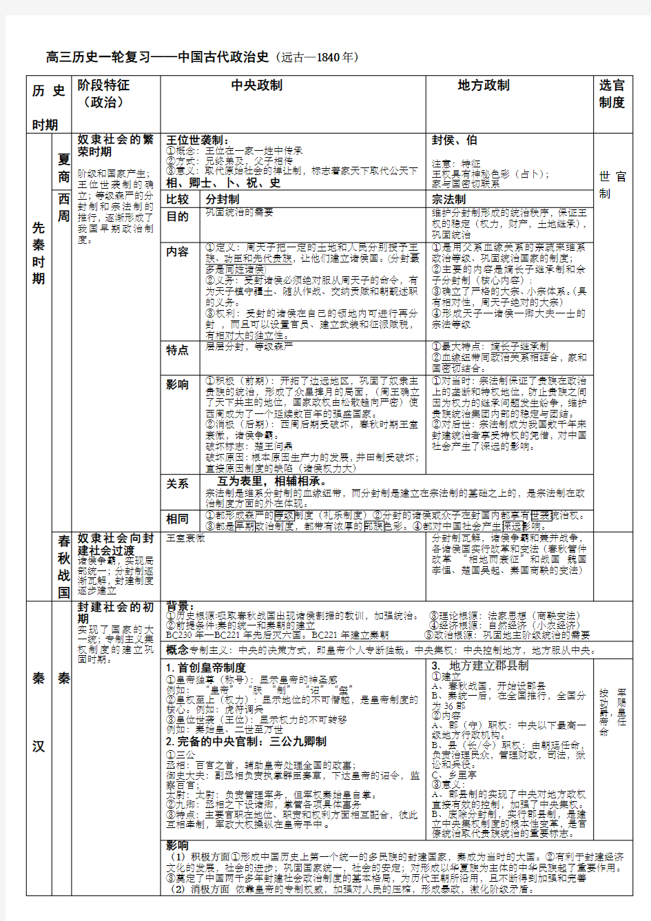 高三历史一轮复习中国古代史知识点归纳)