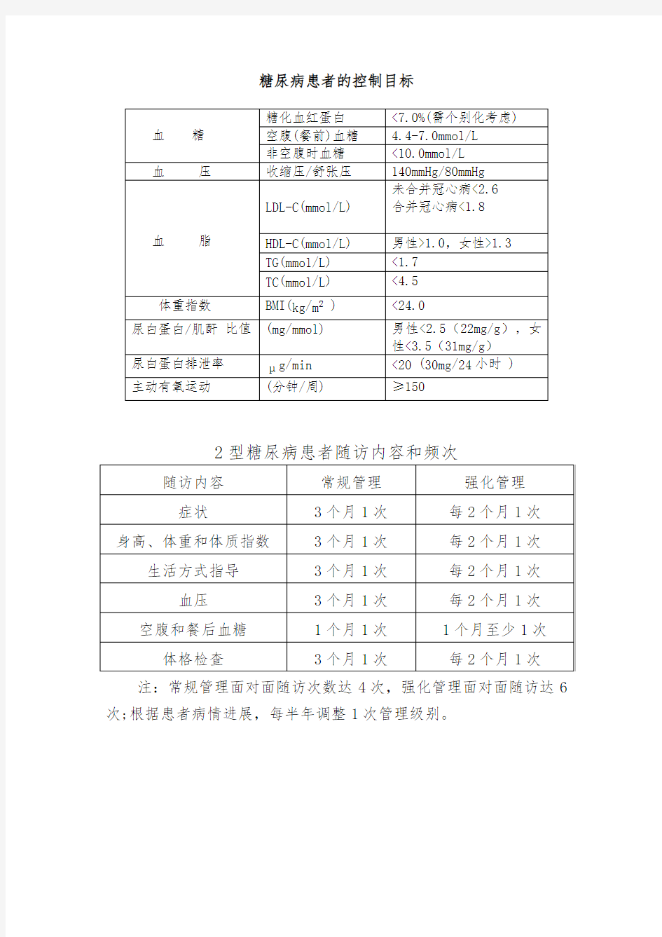 糖尿病患者的控制目标、随访内容