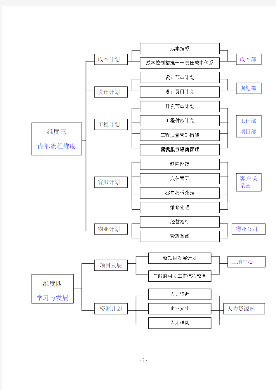 标杆房地产公司年度经营计划书(模板)