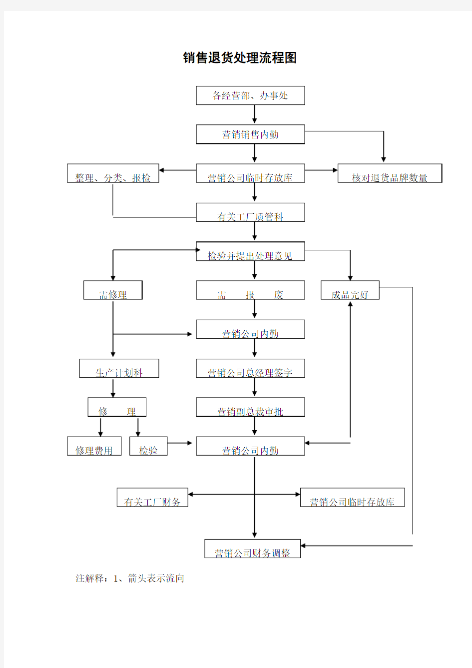 销售退货处理流程图