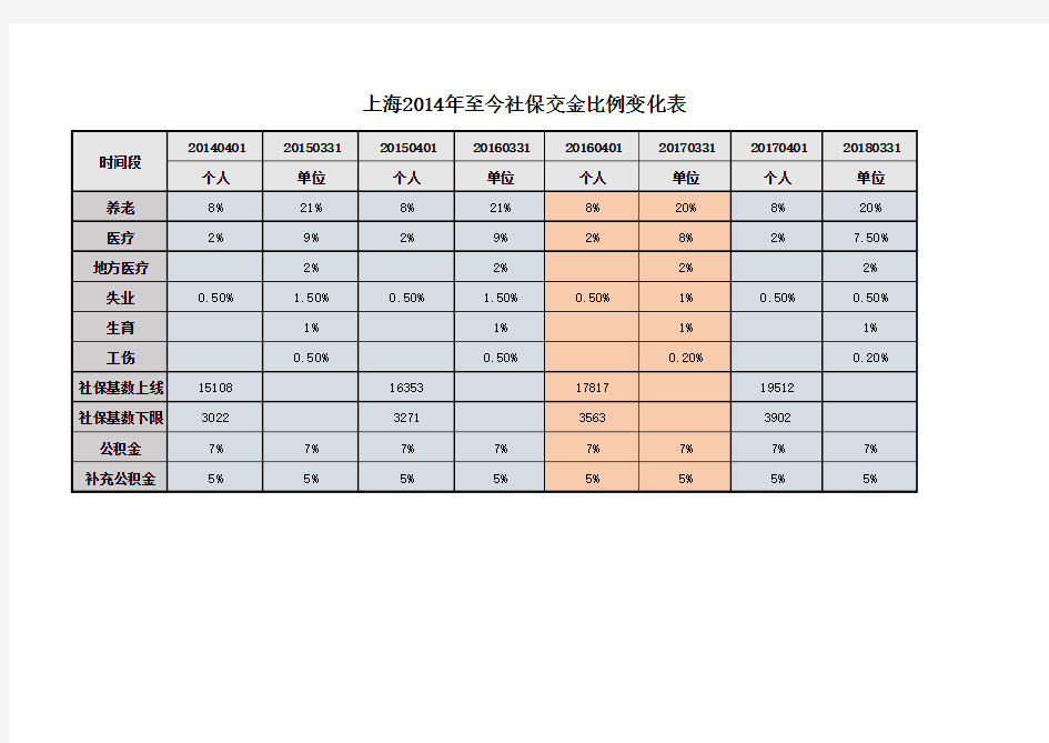 上海2014-2017年来社保缴金比例变化