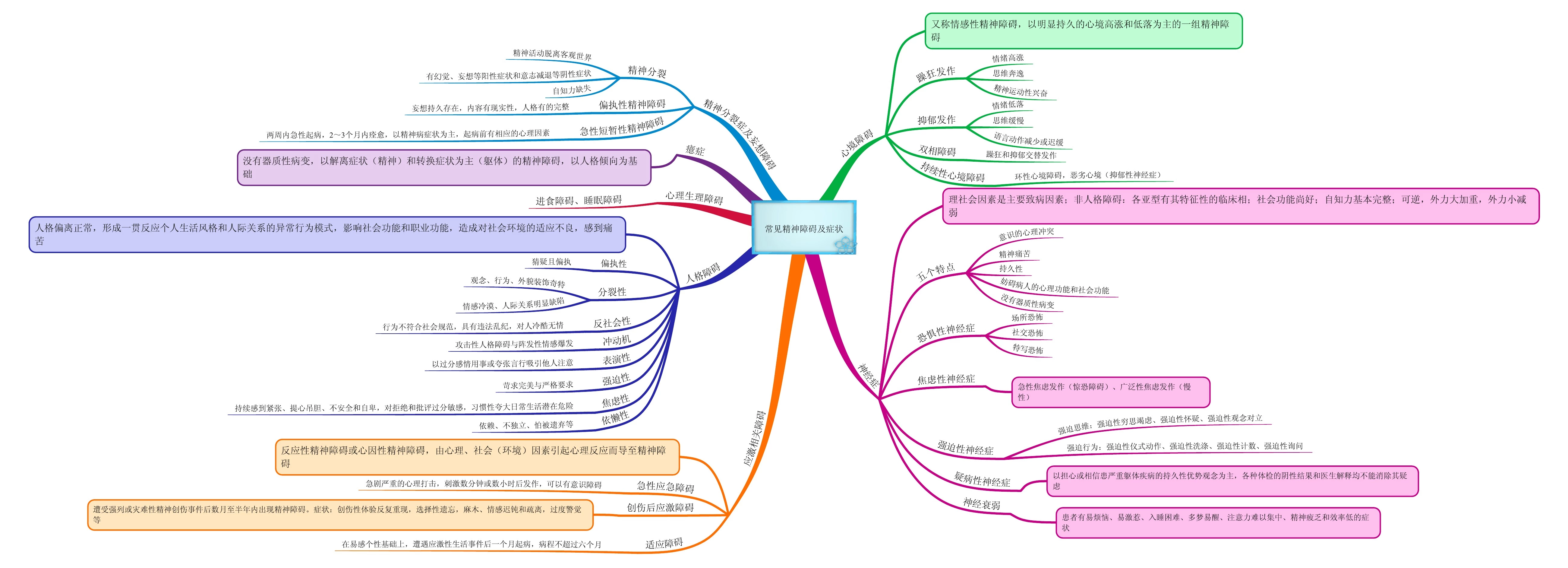 常见精神障碍及症状